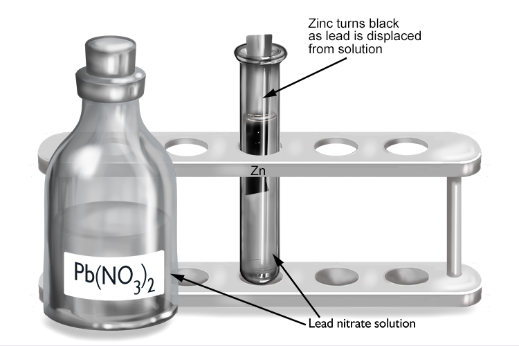 Zinc displaces lead so zinc is more reactive than lead